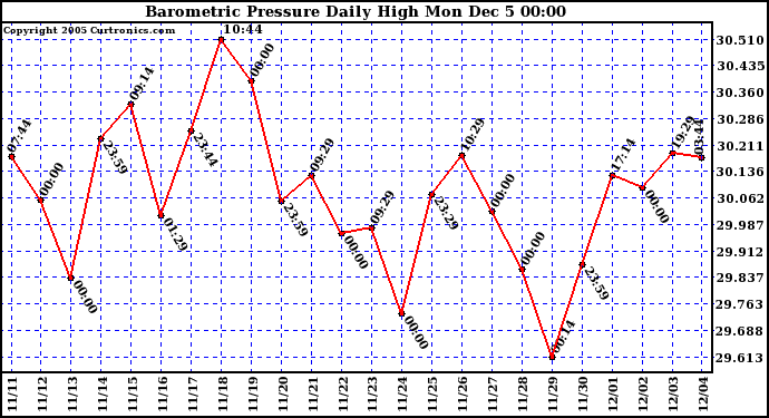  Barometric Pressure Daily High		