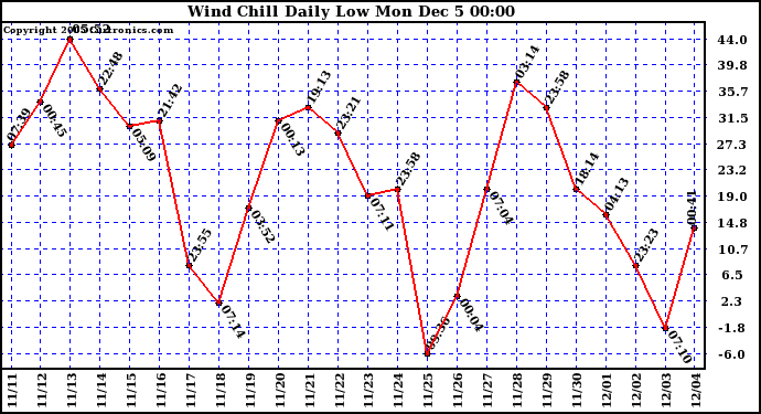  Wind Chill Daily Low 