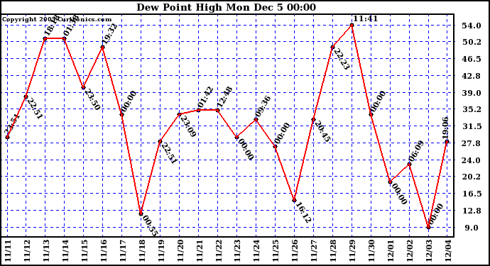  Dew Point High		