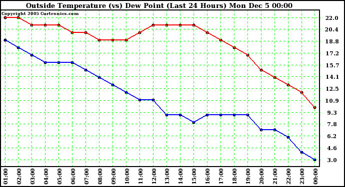  Outside Temperature (vs) Dew Point (Last 24 Hours)	