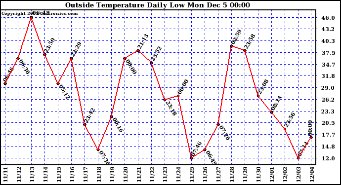  Outside Temperature Daily Low		