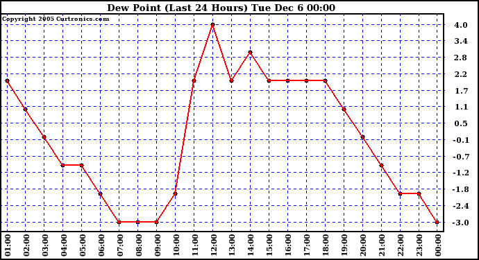  Dew Point (Last 24 Hours)	