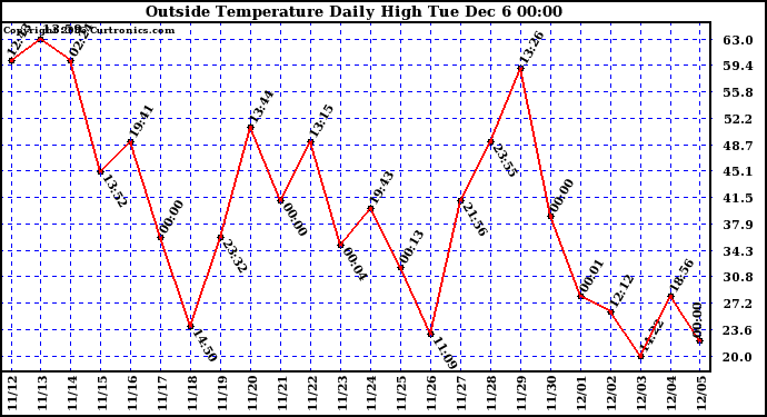  Outside Temperature Daily High	