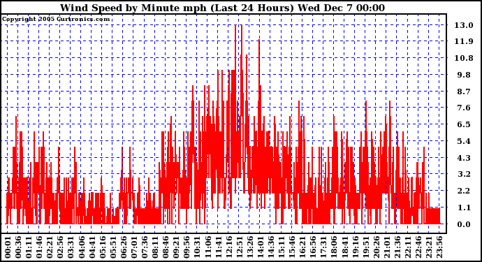  Wind Speed by Minute mph (Last 24 Hours)	