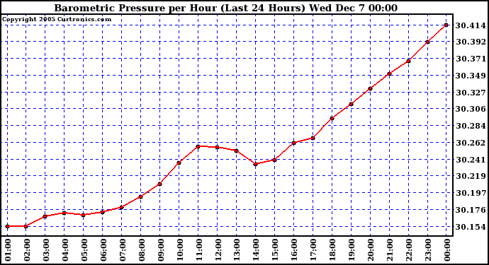  Barometric Pressure per Hour (Last 24 Hours)	