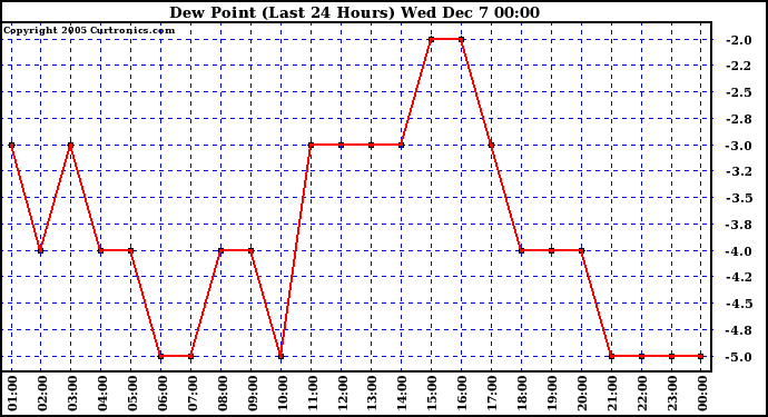  Dew Point (Last 24 Hours)	