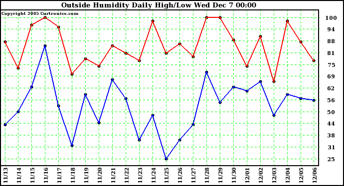  Outside Humidity Daily High/Low	