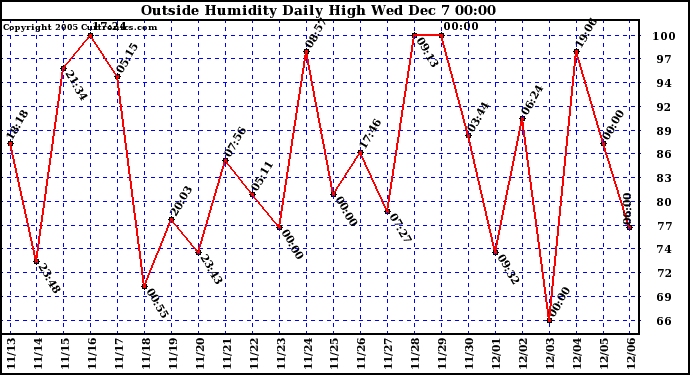  Outside Humidity Daily High		