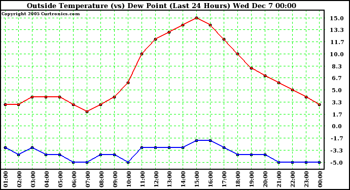  Outside Temperature (vs) Dew Point (Last 24 Hours)	