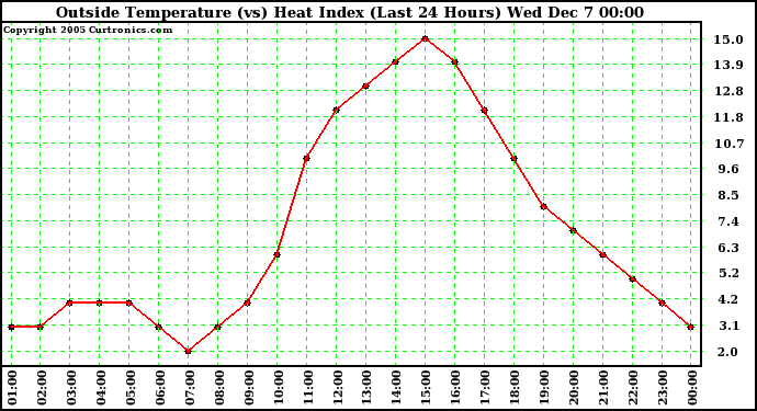  Outside Temperature (vs) Heat Index (Last 24 Hours)	