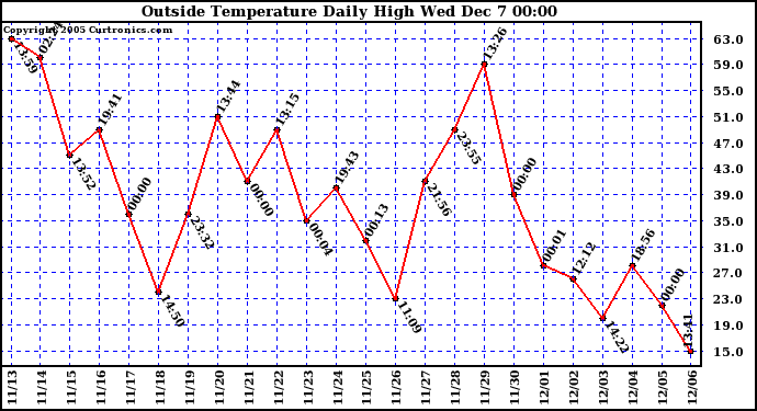  Outside Temperature Daily High	