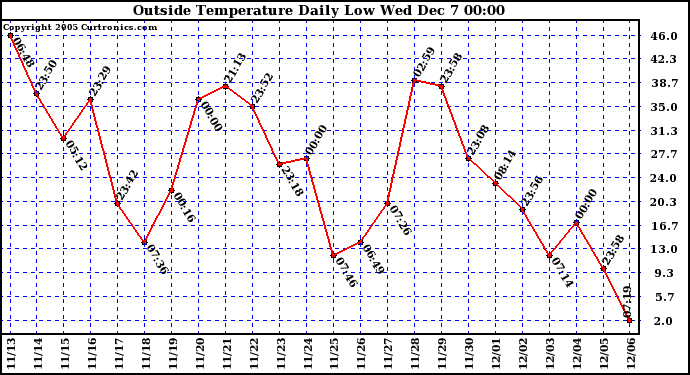  Outside Temperature Daily Low		