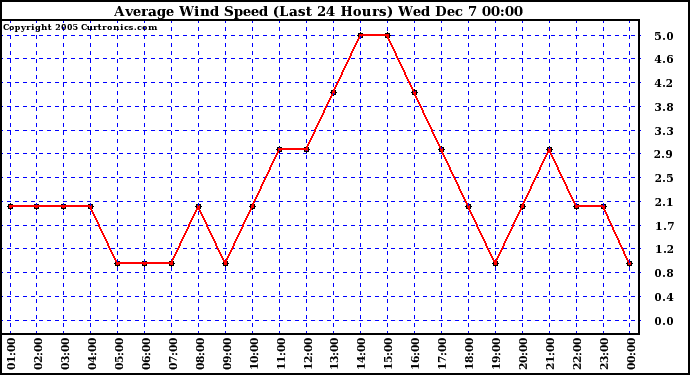  Average Wind Speed (Last 24 Hours)	