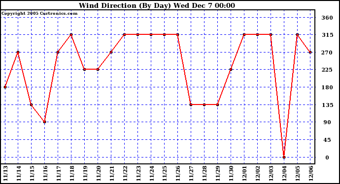  Wind Direction (By Day)		