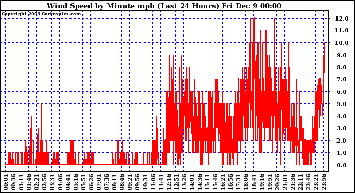  Wind Speed by Minute mph (Last 24 Hours)	