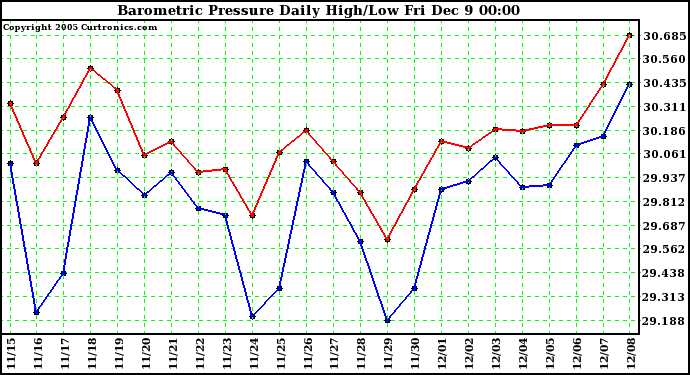  Barometric Pressure Daily High/Low		