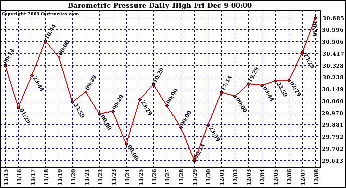  Barometric Pressure Daily High		