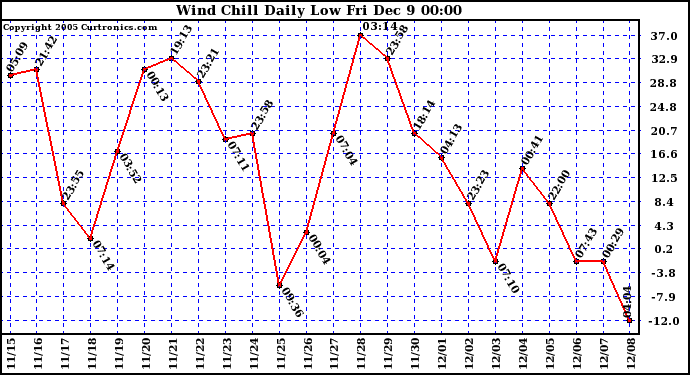  Wind Chill Daily Low 			