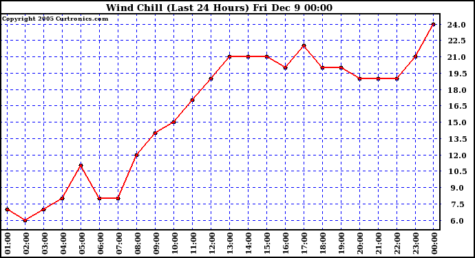  Wind Chill (Last 24 Hours)		