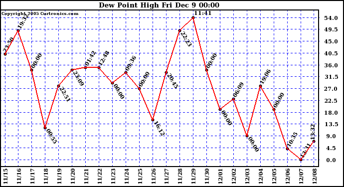  Dew Point High		