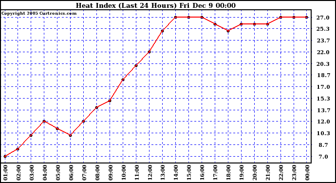  Heat Index (Last 24 Hours)	