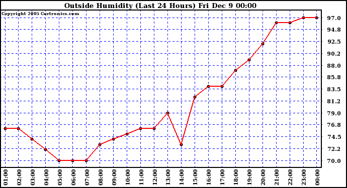  Outside Humidity (Last 24 Hours)	