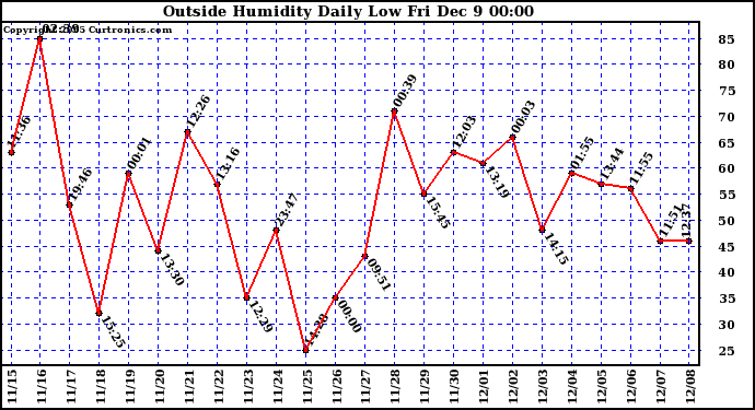  Outside Humidity Daily Low		