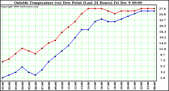  Outside Temperature (vs) Dew Point (Last 24 Hours)	