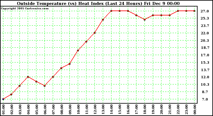  Outside Temperature (vs) Heat Index (Last 24 Hours)	