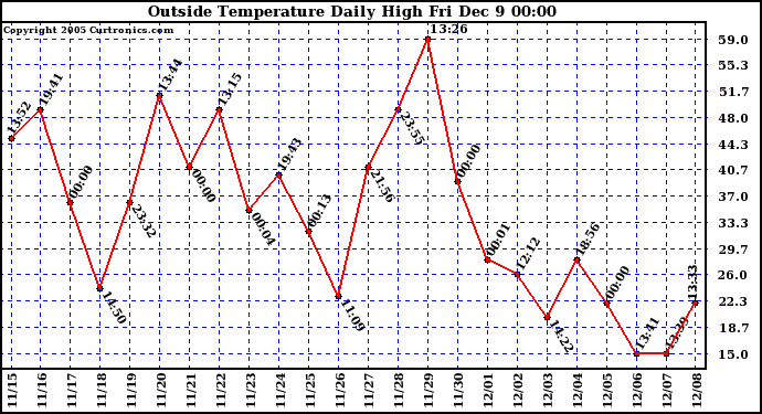  Outside Temperature Daily High	