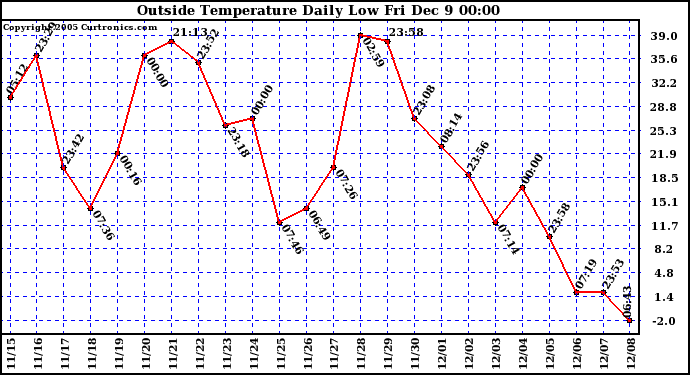  Outside Temperature Daily Low		