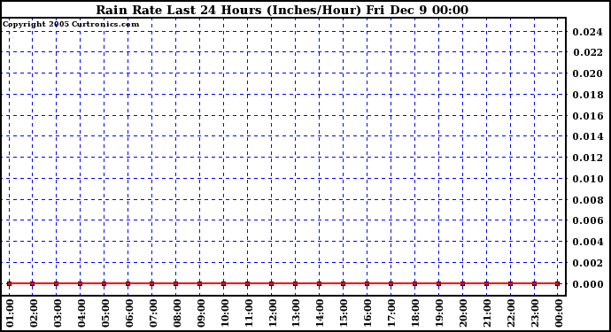  Rain Rate Last 24 Hours (Inches/Hour) 