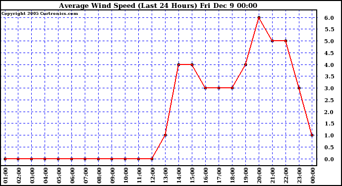  Average Wind Speed (Last 24 Hours)	