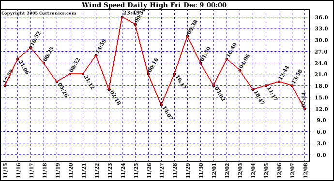  Wind Speed Daily High			