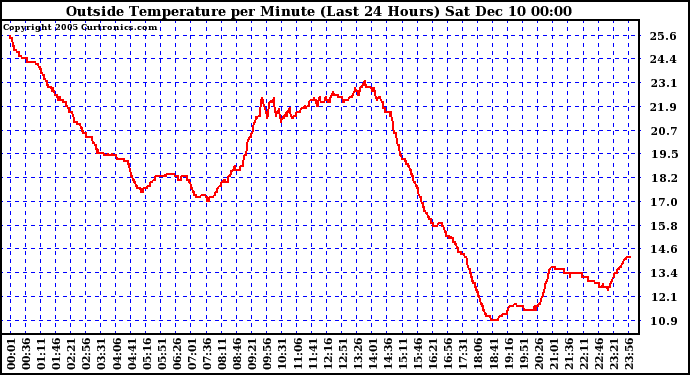  Outside Temperature per Minute (Last 24 Hours)	