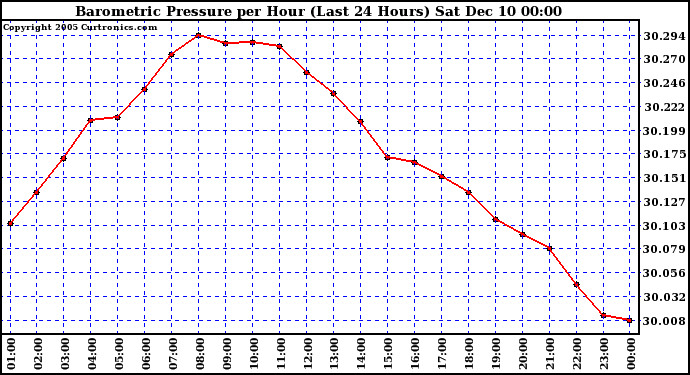  Barometric Pressure per Hour (Last 24 Hours)	