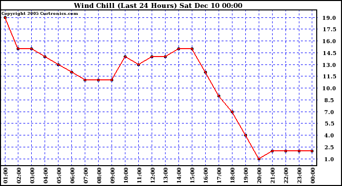  Wind Chill (Last 24 Hours)		