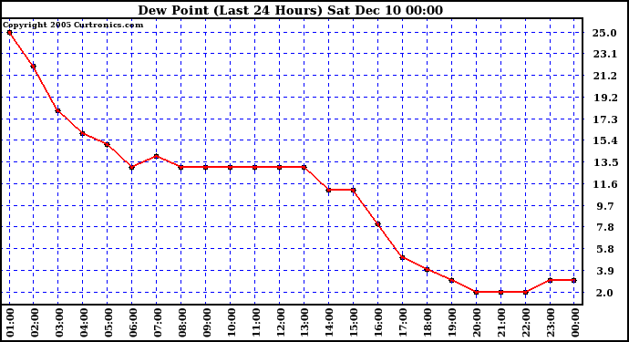  Dew Point (Last 24 Hours)	