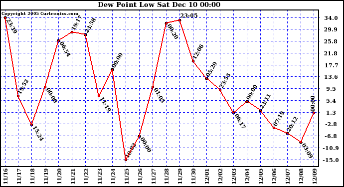  Dew Point Low			