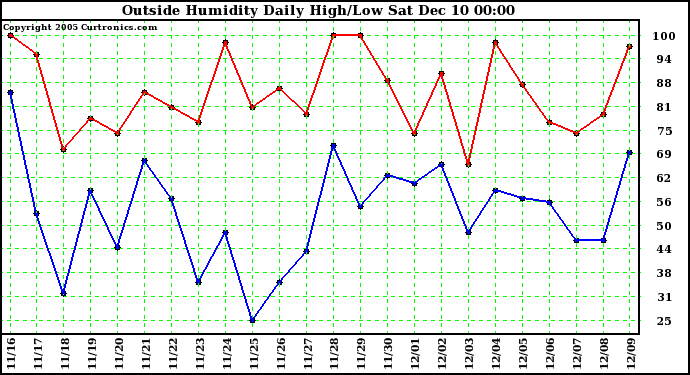  Outside Humidity Daily High/Low	