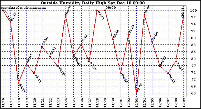  Outside Humidity Daily High		