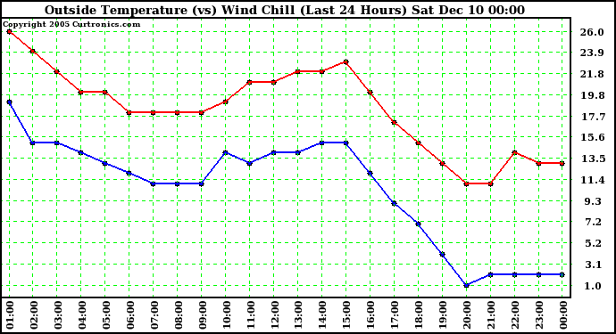  Outside Temperature (vs) Wind Chill (Last 24 Hours) 