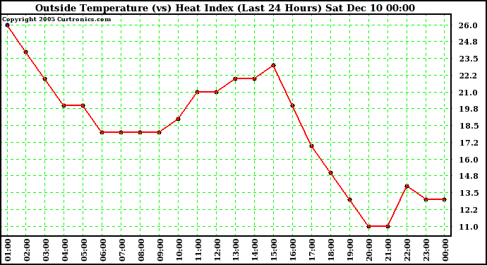  Outside Temperature (vs) Heat Index (Last 24 Hours)	