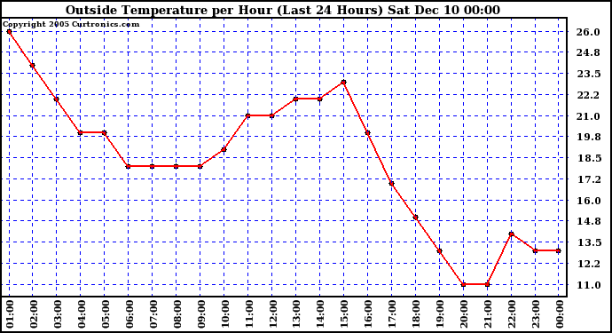  Outside Temperature per Hour (Last 24 Hours)		