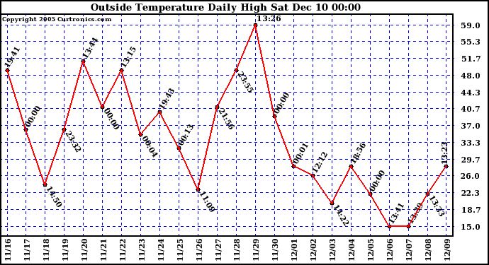  Outside Temperature Daily High	