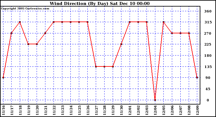  Wind Direction (By Day)		