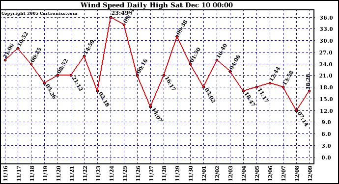  Wind Speed Daily High			