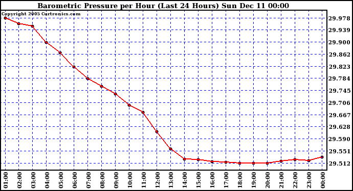  Barometric Pressure per Hour (Last 24 Hours)	