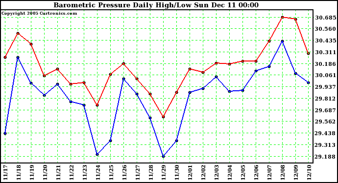  Barometric Pressure Daily High/Low		