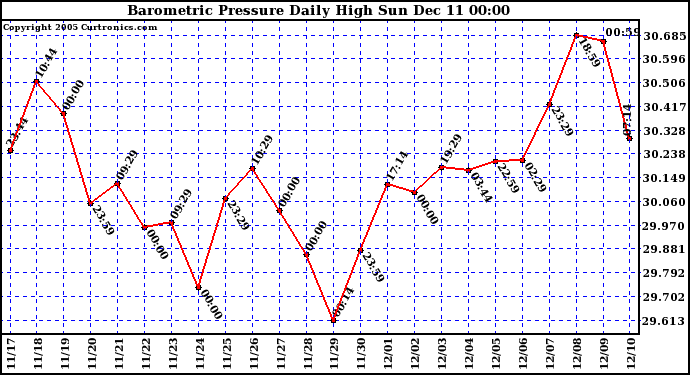  Barometric Pressure Daily High		